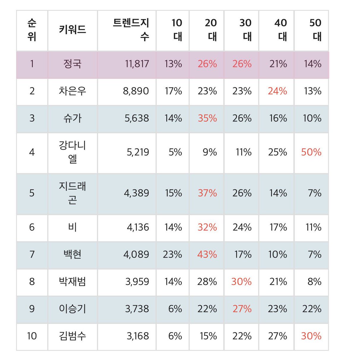 JJK_Times's tweet photo. Korean media reports that Jungkook ranked No. 1 on the Male Solo Singer Trends Index (Sept 9-15). The index, which ranks male soloists based on big data analysis combining Google trends &amp; Naver search volume, shows the most popular &amp; the most talked of male soloists in the period https://t.co/dspQlKwudg