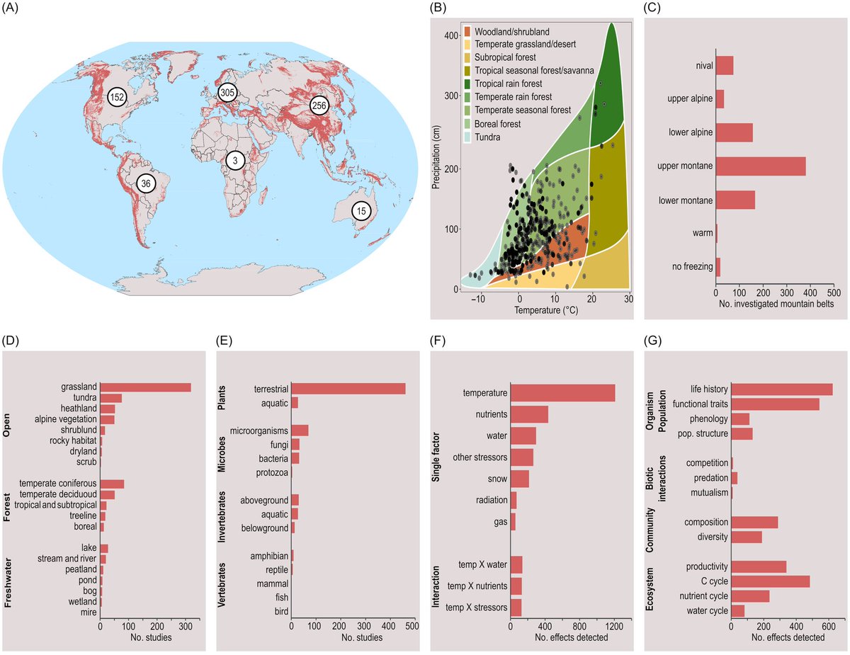 Mountain Fella 🇺🇦 🇪🇺 (@poanemoralis) on Twitter photo Our paper "Global change experiments in mountain ecosystems: A systematic review" is finally out in <a href="/ESAMonographs/">Ecological Monographs</a>⛰️
We review 30 years of experiments assessing the effects of global change drivers on ecological processes from organism to ecosystem level
👇esajournals.onlinelibrary.wiley.com/doi/10.1002/ec… Our paper "Global change experiments in mountain ecosystems: A systematic review" is finally out in <a href="/ESAMonographs/">Ecological Monographs</a>⛰️
We review 30 years of experiments assessing the effects of global change drivers on ecological processes from organism to ecosystem level
👇esajournals.onlinelibrary.wiley.com/doi/10.1002/ec…