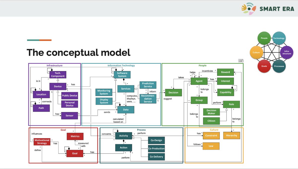 antbucc's tweet image. I just presented our work at the#SAM conference during the @modelsconf  event, focusing on the challenges and opportunities surrounding the engineering of Digital Twins (DTs) for socio-technical systems. @MODIS_Unit @FBK_research