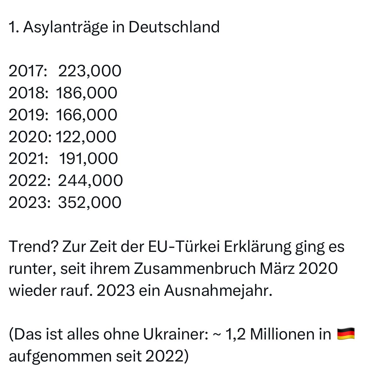 Angela Merkel &amp; asylum myths - what are the facts? 

Merkel years

From 2015 to 2021 Germany received ~ 2.110.000 asylum applications 👇

In seven years this was 2,1 million. 
A lot. (~ 300.000 per year)

In the whole Merkel era, from 2006-2021, Germany received ~ 2.740.000