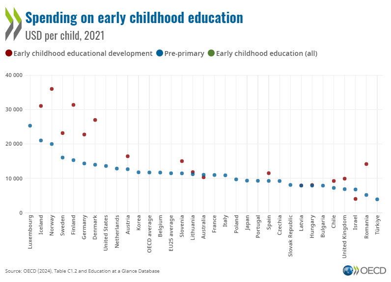 Children who fall behind in early education are often at a disadvantage throughout their schooling.

But not all families can afford to stay on track.

See how early childhood education and care can help close socio-economic gaps.

New study out now 👉 bit.ly/3AKiz6u