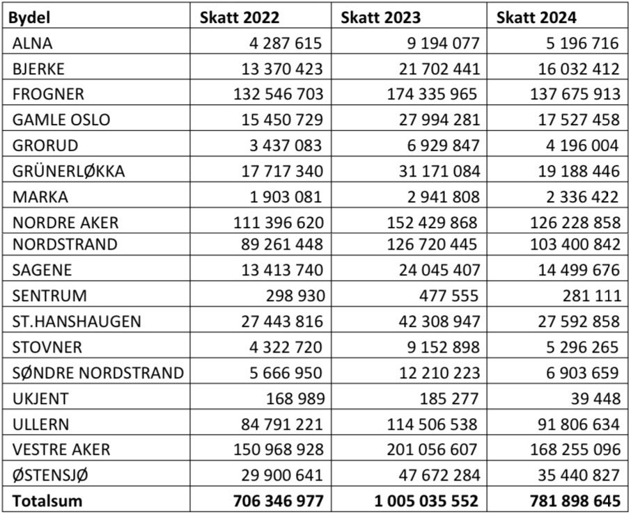 Onsdag legger Oslo-byrådet fram sitt budsjett. Da er det greit å huske denne tabellen, med bydelsfordelte inntekter fra eiendomsskatten som høyresida nå skal kutte, saldert med velferdskutt.