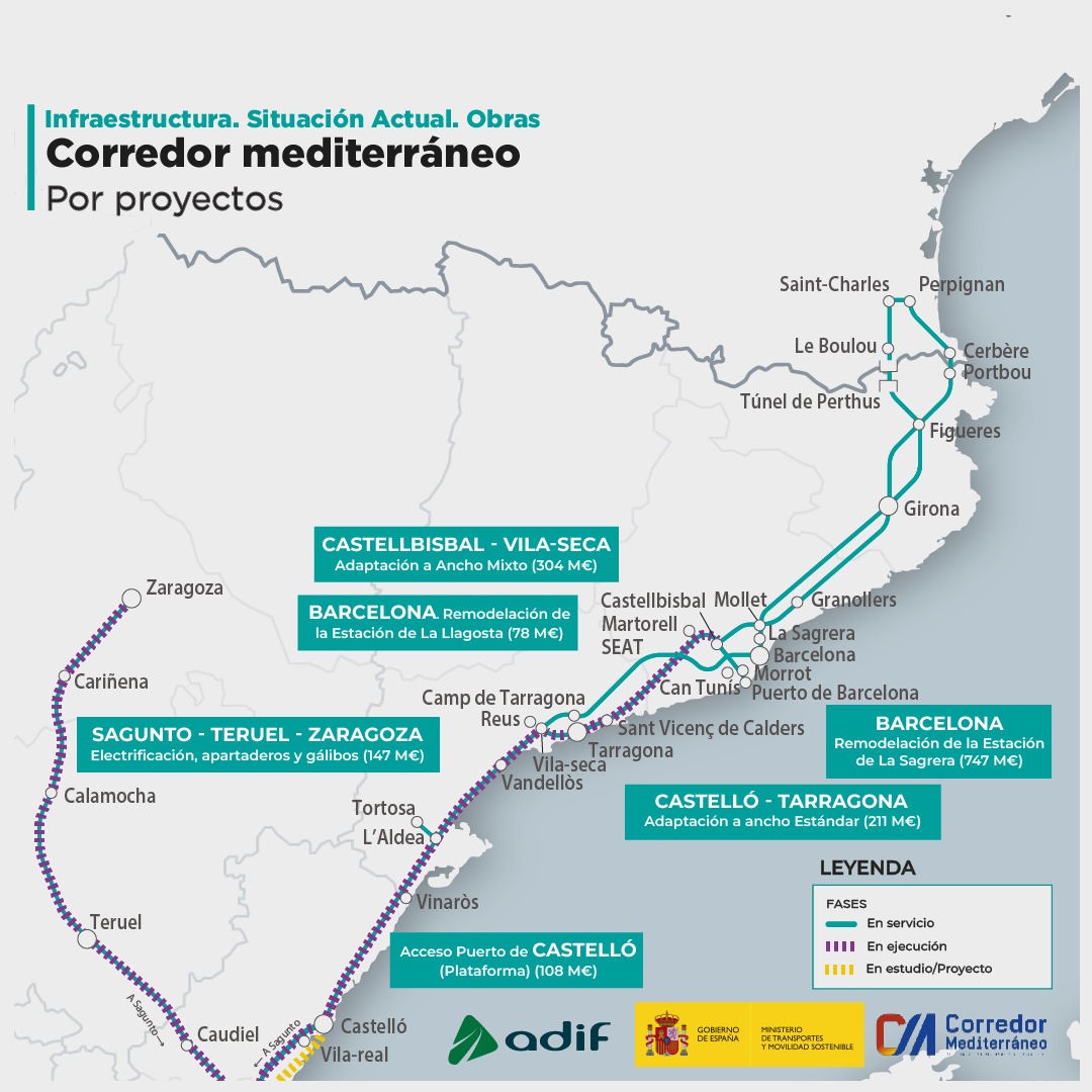transportesgob's tweet photo. 🔴 Se han superado los 7.000 M€ licitados en actuaciones desde 2018 para desarrollar el #CorredorMediterráneo.

Solo en los últimos 12 meses se han licitado 1.420 M€ ‼️

¿Cómo está la situación de este Corredor?
🧵👇 https://t.co/WOT0gBSzWU