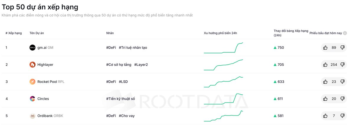BitouchNews's tweet photo. Theo danh sách tăng hạng của dự án @RootDataLabs nền tảng dữ liệu tài sản #Web3, tính đến 17:00 ngày 23 tháng 9, #gm_ai đứng đầu với mức tăng 754 bậc; #Highlayer tăng 718 bậc và xếp thứ hai; #RocketPool tăng 656 bậc lên vị trí thứ 3. https://t.co/OpWoBYhCfA