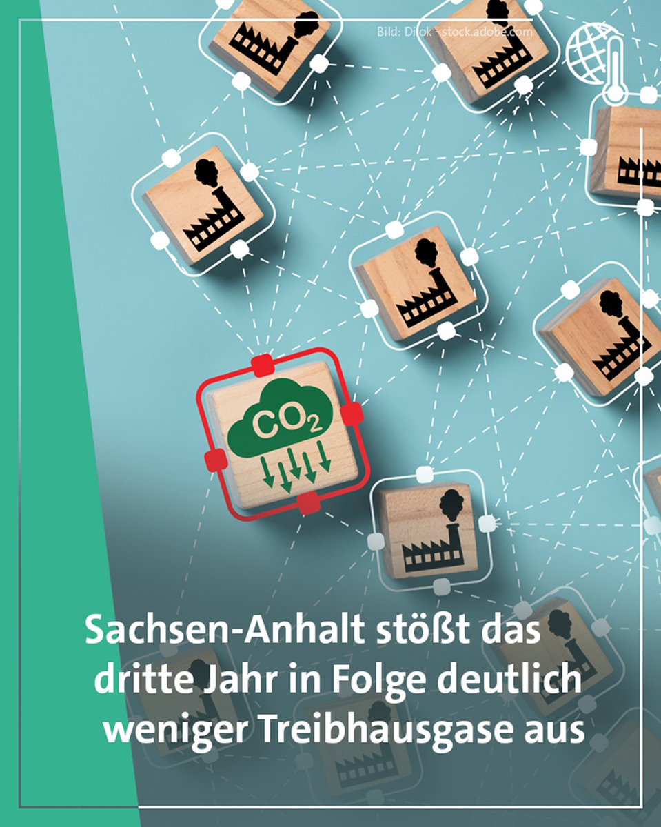 Die Treibhausgasemissionen in #SachsenAnhalt sind das 3. Jahr in Folge zurückgegangen. 2023 wurden 26,4 Mio. t CO2-Äquivalente ausgestoßen – 8,3% weniger als 2022 &amp; 14,0% weniger als 2021. Wichtigster Faktor: der Ausbau #erneuerbarerEnergie. lsaurl.de/wAjgZM