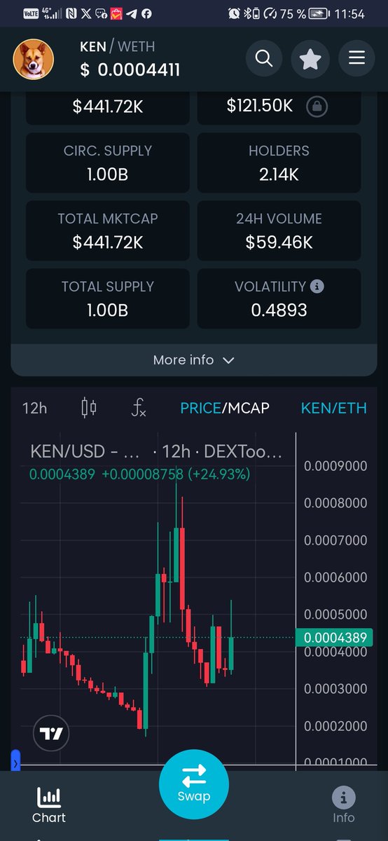 I know that in the world of x I have no weight. Even so, I see how CTO $Ken struggles not to sink. ❤️If someone can help the older brother of Doge and Neiro? The entire Community would appreciate it. 🙏🙏😘😘