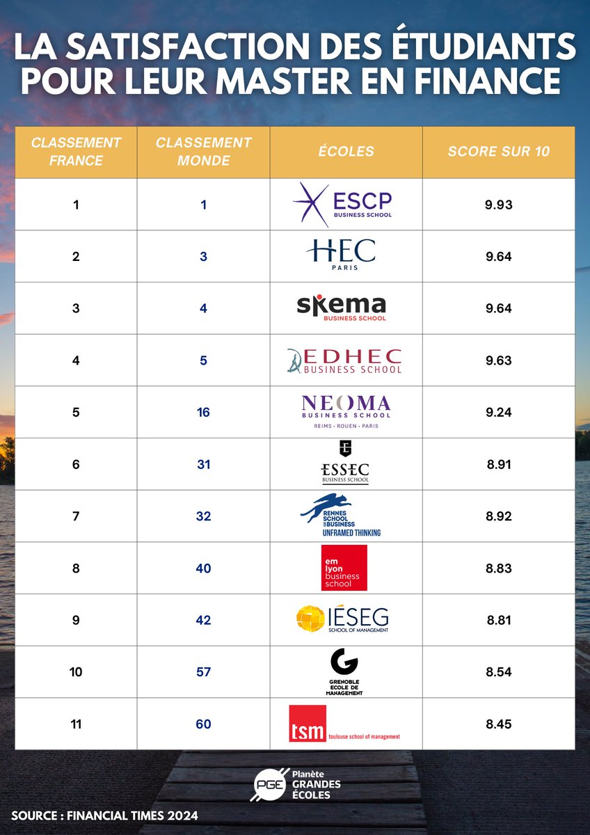 Dorian Zerroudi (@dzerroudi) on Twitter photo La satisfaction dans les meilleurs Masters Financeđ„ł
Suite au palmarĂšs publiĂ© par le <a href="/FinancialTimes/">Financial Times</a> regroupant les meilleurs Masters in Finance (MiF), <a href="/PlaneteGe/">PlanĂšte Grandes Ăcoles</a> a dĂ©cryptĂ© un critĂšre de plus en plus important pour les Ă©tudiants : la satisfaction des Ă©tudiantsđ„ La satisfaction dans les meilleurs Masters Financeđ„ł
Suite au palmarĂšs publiĂ© par le <a href="/FinancialTimes/">Financial Times</a> regroupant les meilleurs Masters in Finance (MiF), <a href="/PlaneteGe/">PlanĂšte Grandes Ăcoles</a> a dĂ©cryptĂ© un critĂšre de plus en plus important pour les Ă©tudiants : la satisfaction des Ă©tudiantsđ„