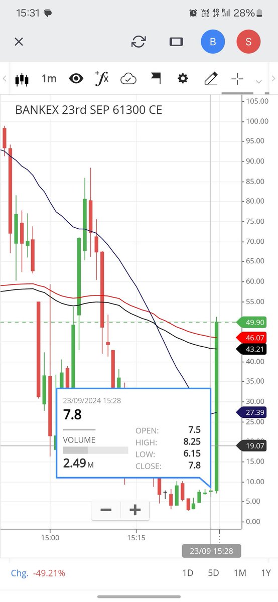 AhamBrahmah's tweet image. Wtf happened in bankex 61300 ce? Moved from 8 rs. to 49 in split second at 3:29. Thank god I had exited it timely