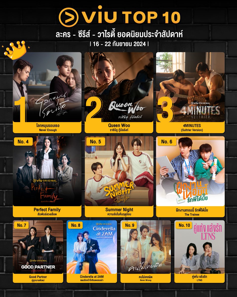 👑 10 อันดับ ซีรีส์-ละคร ที่มีคนดูมากที่สุดใน Viu สัปดาห์ที่ผ่านมา

#โลกหมุนรอบเธอ #QueenWoo #ราชินีอูกู้บัลลังก์ #4MINUTES2024 #PerfectFamily #สัมพันธ์ลวงเลือด
#SummerNightTheSeries #TheTraineeSeries #GoodPartner #คู่หูทนายตัวแม่ #CinderellaAt2AM  #แผนรักคว้าใจซินเดอเรลล่า