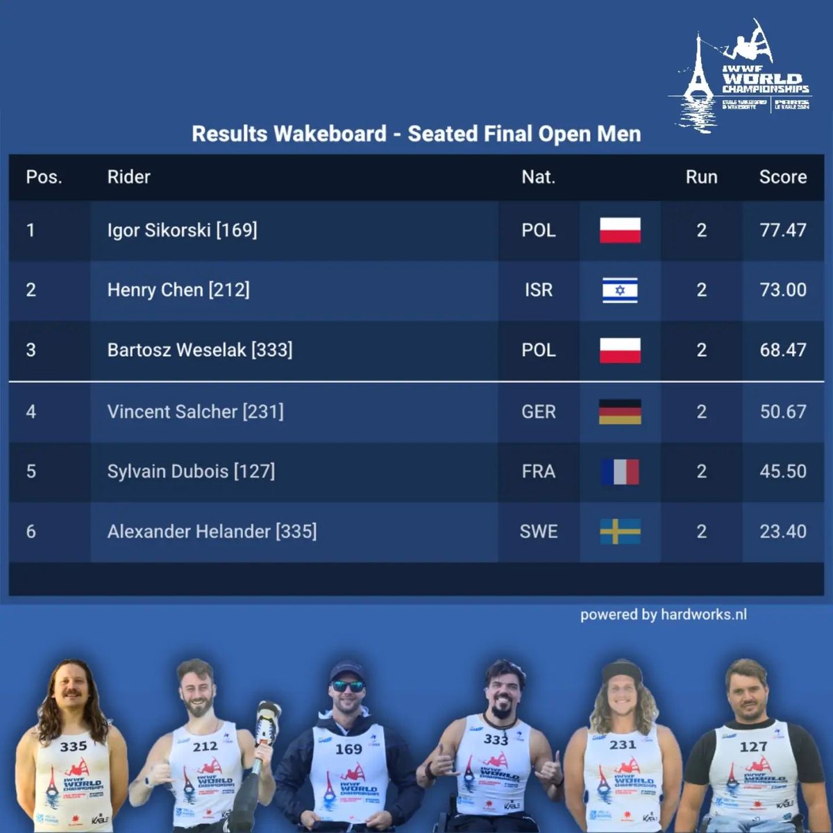 Fédération Française de Ski Nautique & Wakeboard (@ffsnw) on Twitter photo #WorldCableWake #ParisLeKable2024
Podium Para-Wakeboard Messieurs
🥇Igor SIKORSKI POL
🥈Henry CHEN ISR
🥉Bartosz WESELAK POL
<a href="/ridingzonetv/">Riding Zone TV</a> <a href="/ridingzone/">Riding Zone</a> <a href="/iledefrance/">Région Île-de-France</a> <a href="/valdemarne_94/">Val-de-Marne</a> <a href="/villedechoisy/">Choisy-le-Roi</a> <a href="/Paris/">Paris</a> <a href="/lekabletk/">Le Kable</a> <a href="/CoeurHandisport/">Coeur Handisport</a> #WorldCableWake #ParisLeKable2024
Podium Para-Wakeboard Messieurs
🥇Igor SIKORSKI POL
🥈Henry CHEN ISR
🥉Bartosz WESELAK POL
<a href="/ridingzonetv/">Riding Zone TV</a> <a href="/ridingzone/">Riding Zone</a> <a href="/iledefrance/">Région Île-de-France</a> <a href="/valdemarne_94/">Val-de-Marne</a> <a href="/villedechoisy/">Choisy-le-Roi</a> <a href="/Paris/">Paris</a> <a href="/lekabletk/">Le Kable</a> <a href="/CoeurHandisport/">Coeur Handisport</a>