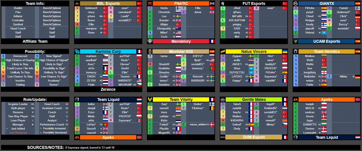 RocketBullets's tweet photo. VCT Spreadsheets | September 23rd 2024

decided to give the spreadsheet a redesign to give the teams more expression through color

i also added the inactive players back, and will have them removed on October 7th when their contracts expire. source: VCT GCD + Rulebook https://t.co/iChXj64S7G