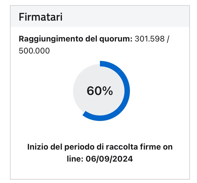 Incredibilmente siamo attualmente a 300mila.

60%.

Avanti tutta, FIRMA ORA ⬇️

pnri.firmereferendum.giustizia.it/referendum/ope…

#ReferendumCittadinanza