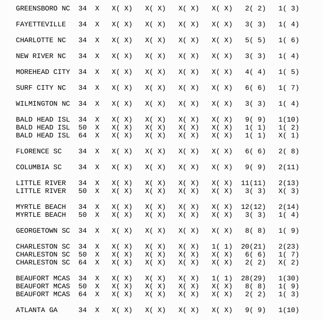 BobbiStorm's tweet photo. Wind Probs for PTC9 as of 11 AM Monday, always changes in each advisory package & worth noting the changes https://t.co/GLyrC7Prgw (left out a few that are definitely outliers) https://t.co/c8xgcQM6uA