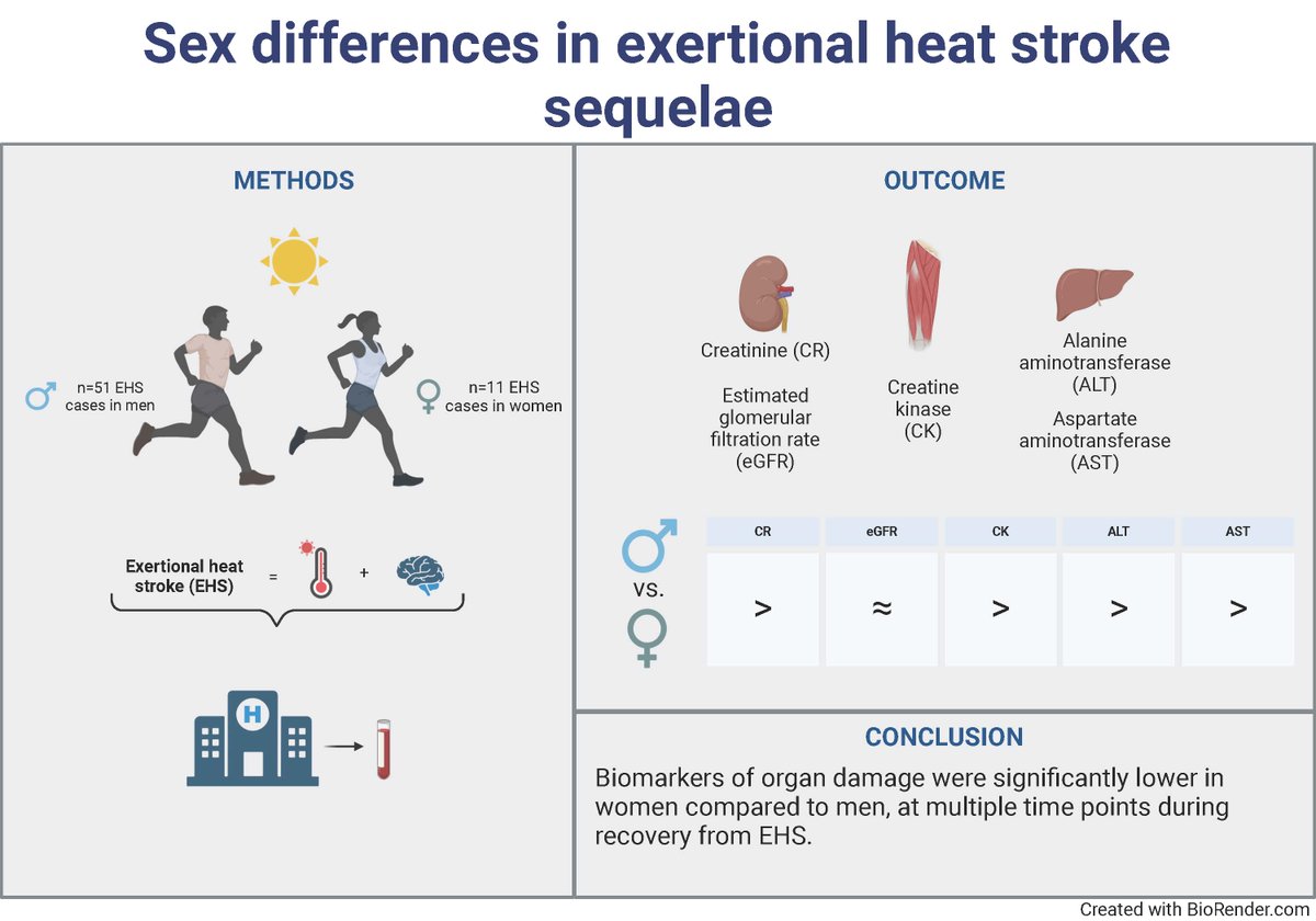 Sex Differences in Biomarkers of End-Organ Damage following Exertional Heat Stroke in Humans  

Kari C. Goodwin, et al.  
➡️ ow.ly/QTSK50Ttoaq 
#HeatStress #Women #Exercise #JAPPL <a href="/Ncharkoudian/">Nisha Charkoudian</a> <a href="/gabegiersch/">Gabrielle E. W. Giersch</a> <a href="/USARIEM/">USARIEM</a>