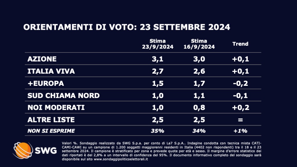 Sondaggio SWG (23 settembre 2024)