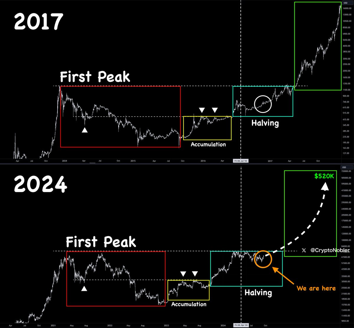 The next Bull Run starts in 13 days 🔥

It's been 157 days since the last halving, and $BTC always goes parabolic after day 170.

I noticed this pattern back in 2017 and made over $100,000 on alts.

Today, I’m also buying the most promising 1000x lowcaps👇🧵