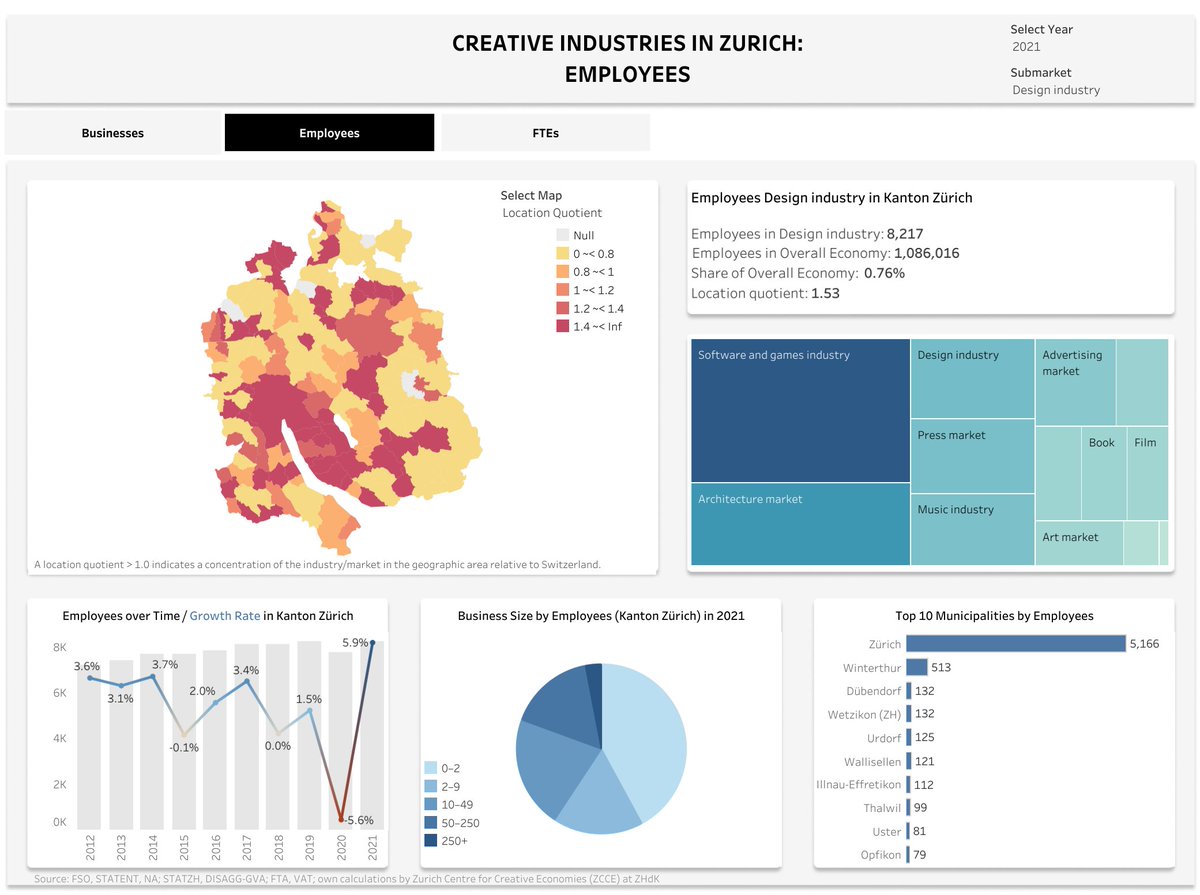 The Swiss #designindustry employed about 26,800 people in 12,800 businesses in 2021 and generated an estimated gross value added of CHF 1.8 billion CHF. More data: creativeeconomies.com
#creativeeconomies #creativeindustries #swissdesign #zurichdesignweeks