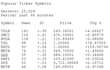 Cotto's tweet photo. MOST POPULAR STOCKS - LAST HOUR #STOCKS #STOCKMARKET #STOCKTRADING #MONDAYMORNING #THEMARKET #STOCKOPTIONS #STOCKOPTIONSTRADING #DAYTRADING #DAYTRADER #POPULARSTOCKS #SHARES #MONDAY #MONDAYVIBE #UNUSUALACTIVITY #MARKETMORNING
$TSLA $SMCI
$NVDA $TGL
$KAVL $META
$QQQ $AAPL
$SPX $MSTR