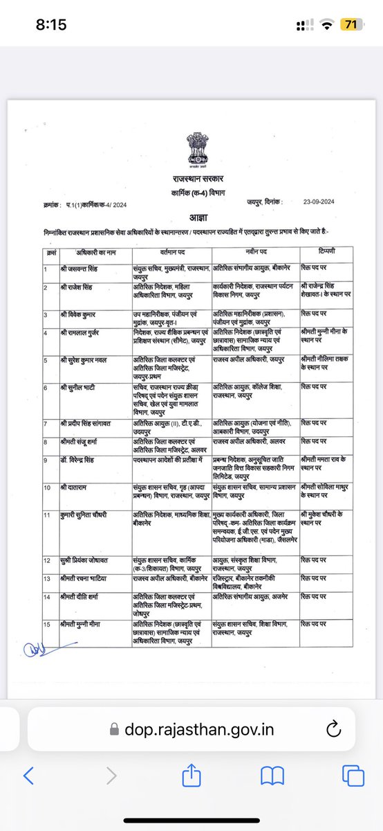 RakshitYadav25's tweet image. तबादला एक्सप्रेस पर भजनलाल सरकार, IAS-IPS के बाद 183 RAS अधिकारियों की तबादला सूची जारी

#bhajanlalsharma #ras #Rastransfer #RajasthanRASTransfer #congress #ashokgehlot #sachinpilot