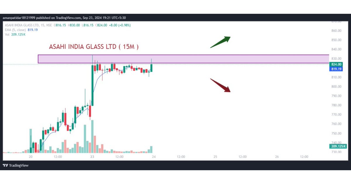 trendingtrades4's tweet photo. 🎯 1 - CESC
🎯 2 - Reliance Infra 
🎯 3 - Devyani International 
🎯 4 - Asahi India Glass Ltd.
🎯 5 - Divislab
🎯 6 - Havells India
.
.
.
=> Disclaimer 
Do your own analysis. This is not a Buy or Sell tip.

=> Tags

#stockmarketinvesting #trader #nse #nseindia #stocksignals https://t.co/xpcC0WTA0v