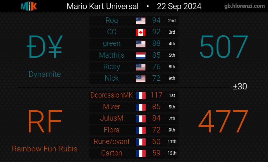 [WEEK 2 &amp; 3 MKU]
3 Weeks completed and we're still undefeated in the division!
See you all again next week. 💣