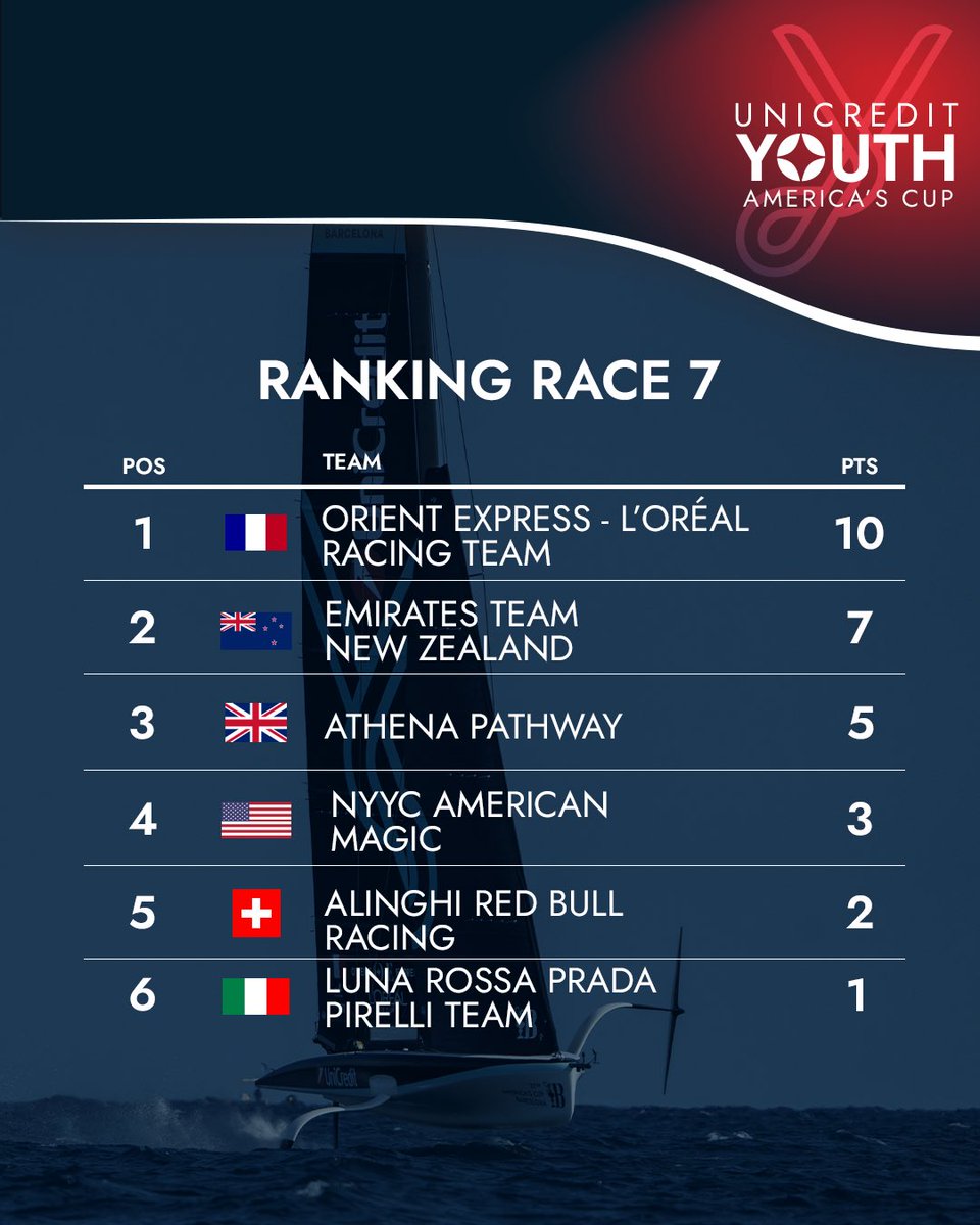 👏 Première place sur la course 7 ! Allez les bleus 🐓

👏 First place in race 7! Allez les bleus 🐓

#UniCreditYouthAmericasCup #AC37 #OERT #OrientExpressLOréalRacingTeam