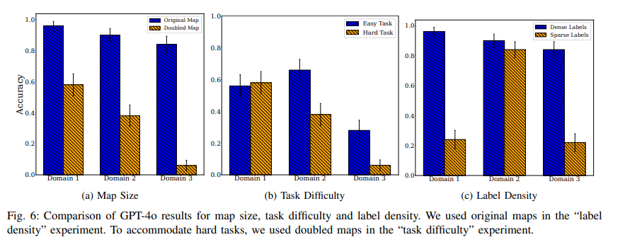 We evaluate Claude and GPT models on floor plan images. Results suggest that VLMs do better in small domains and simple navigation tasks (not surprising), and do better in maps with dense labeling (very interesting). (2/3)