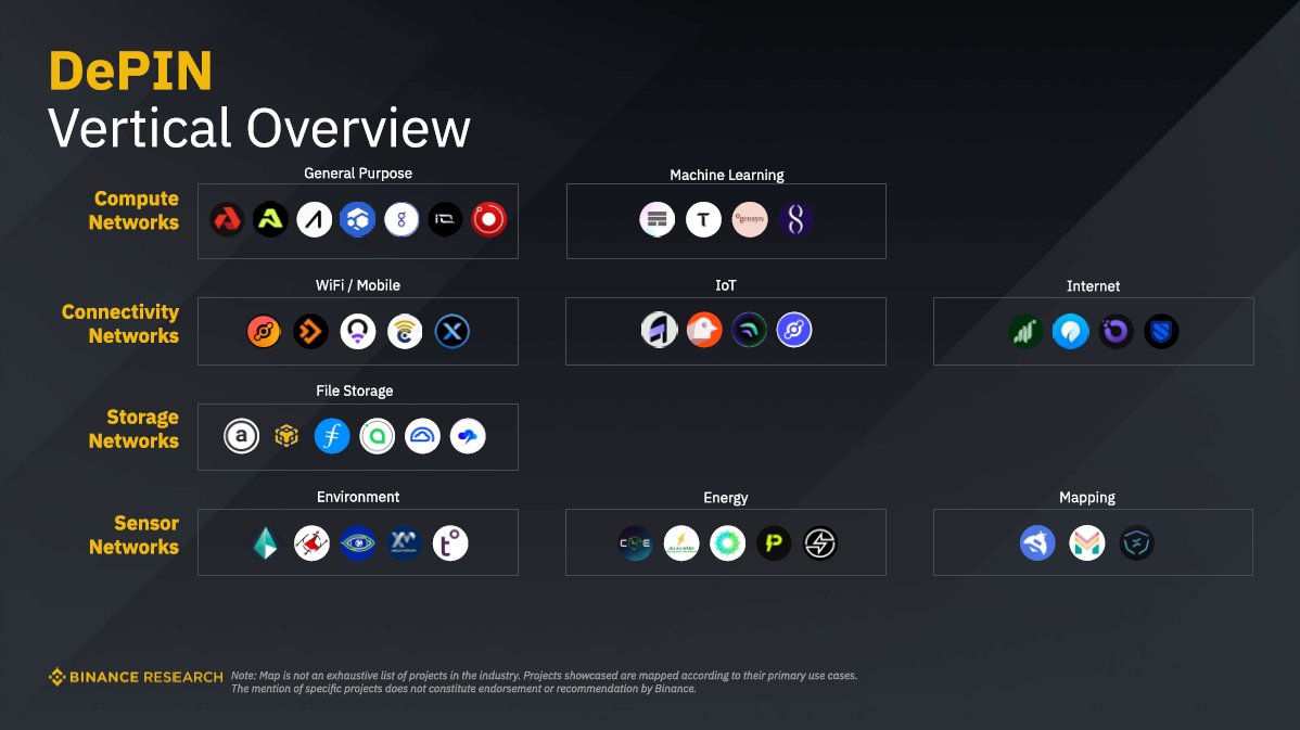 NATIX is mentioned as a leading DePIN project in this latest  @BinanceResearch overview of the crypto ecosystem💪 $NATIX is here to lead  the way 🥇