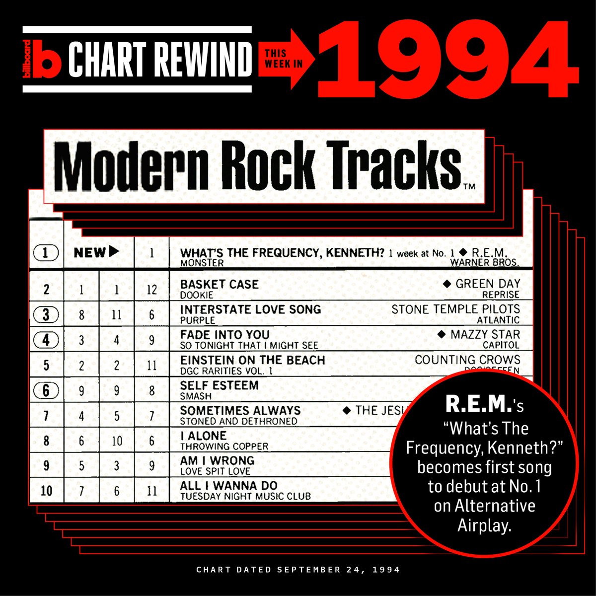 billboardcharts's tweet photo. 30 years ago this week, @remhq's “What’s The Frequency, Kenneth?” made history by becoming the first song to debut at No. 1 on the #AlternativeAirplay chart (then called Modern Rock Tracks). #BBChartRewind 📈🤘
Only two other songs in the chart’s 36-year history have debuted at No. 1: @ChiliPeppers' “Dani California” in 2006 and @linkinpark's “What I’ve Done” in 2007.
The following month, the band’s ‘Monster’ debuted at No. 1 on the #Billboard200, becoming the group’s second No. 1 album after ‘Out of Time’ in 1991.
Take a look at the top 10 when “Kenneth” hit No. 1, and swipe to see the full chart.