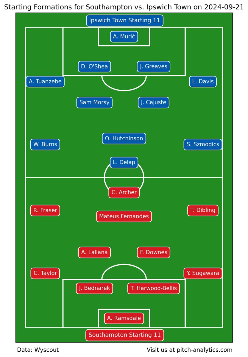 PitchAnalytics1's tweet image. 🚨 Match Week 5 Overview: Southampton v Ipswich Town 🚨

A hard-fought draw with plenty to unpack from the bottom of the table!

📖 The full recap here: pitch-analytics.com/match-week-5-o…

#SOUIPS #PremierLeague #PitchAnalytics