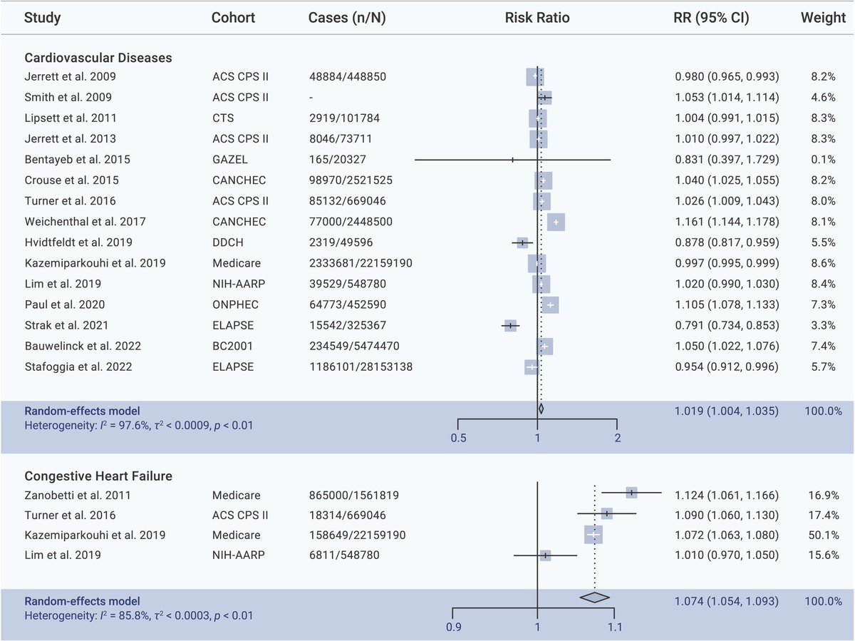 csuen27's tweet photo. (5/8) Our previous systematic review and meta-analysis pooled the epi-evidence from multiple cohort-based studies. We find risk association between long-term ozone exposure and cardiopulmonary mortality, supported by pathological discoveries. 
 
Link: https://t.co/7XnzaYQTtP https://t.co/1mxzNW2ZNy