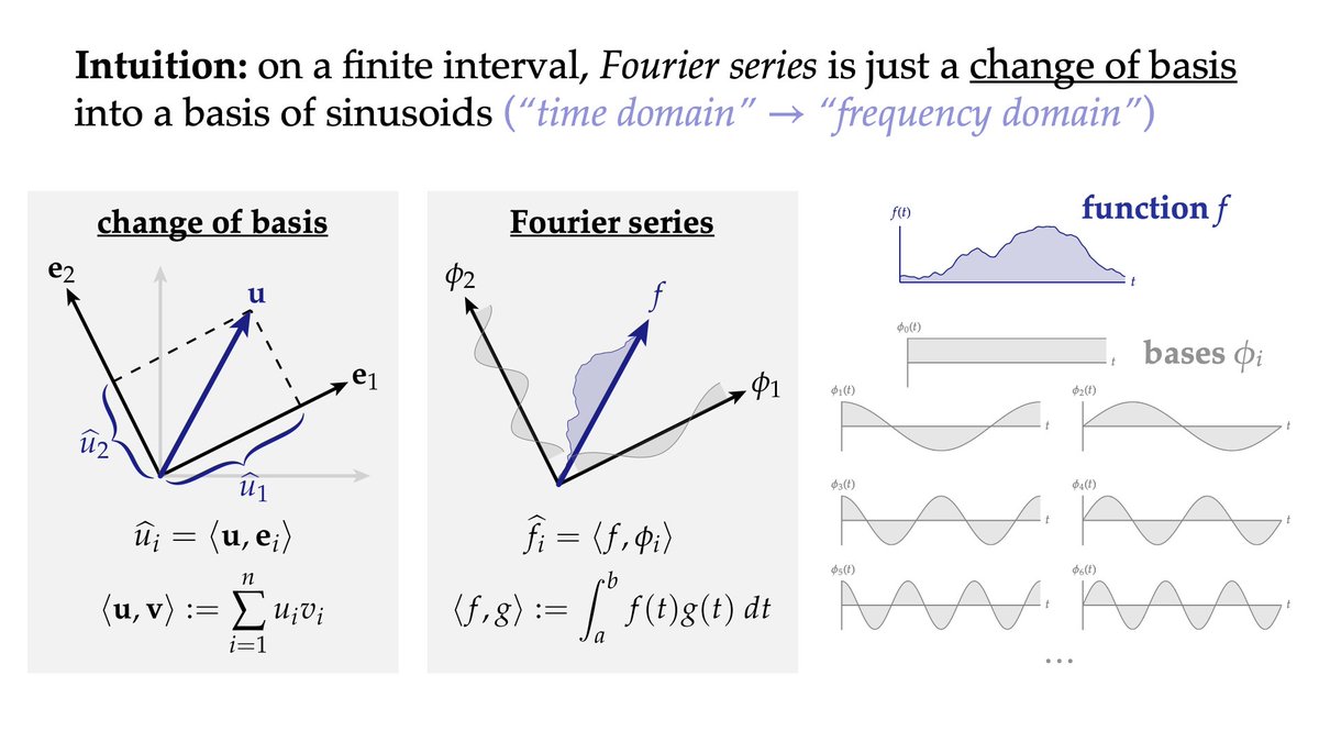 keenanisalive's tweet photo. Useful but often neglected picture: taking the Fourier series of a function is really no different from projecting a vector onto a basis: 

-Your function is a vector
-You have a basis of sines and cosines
-The inner product of two functions just replaces a sum with an integral https://t.co/1BeEzDpP4E