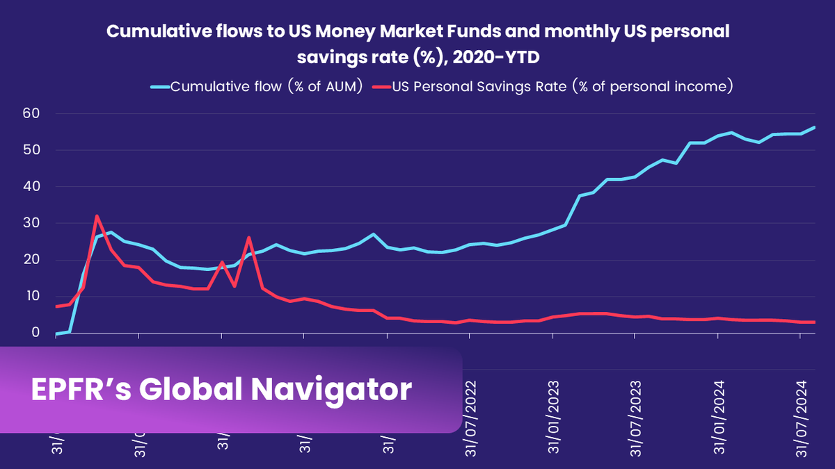 EPFR | Fund Flows & Allocations data tweet media