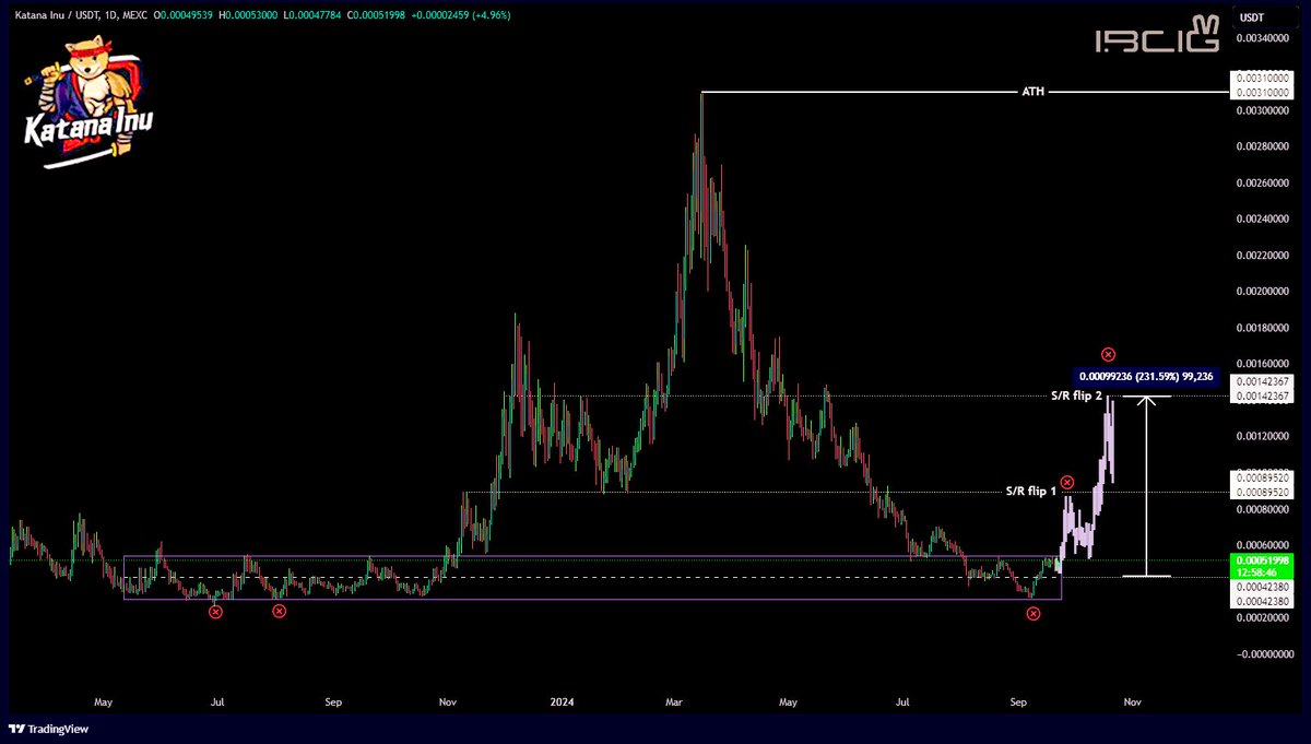 ibcig's tweet photo. $KATA is trying to break out of accumulation zone right now. It's an undervalued microcap #GameFi gem that has potential for big growth, much like its partner $CREO, which surged by 60% in a month I do believe @katanainu will follow this. Here's hoping GameFi makes a big comeback https://t.co/ccu11MdMsE