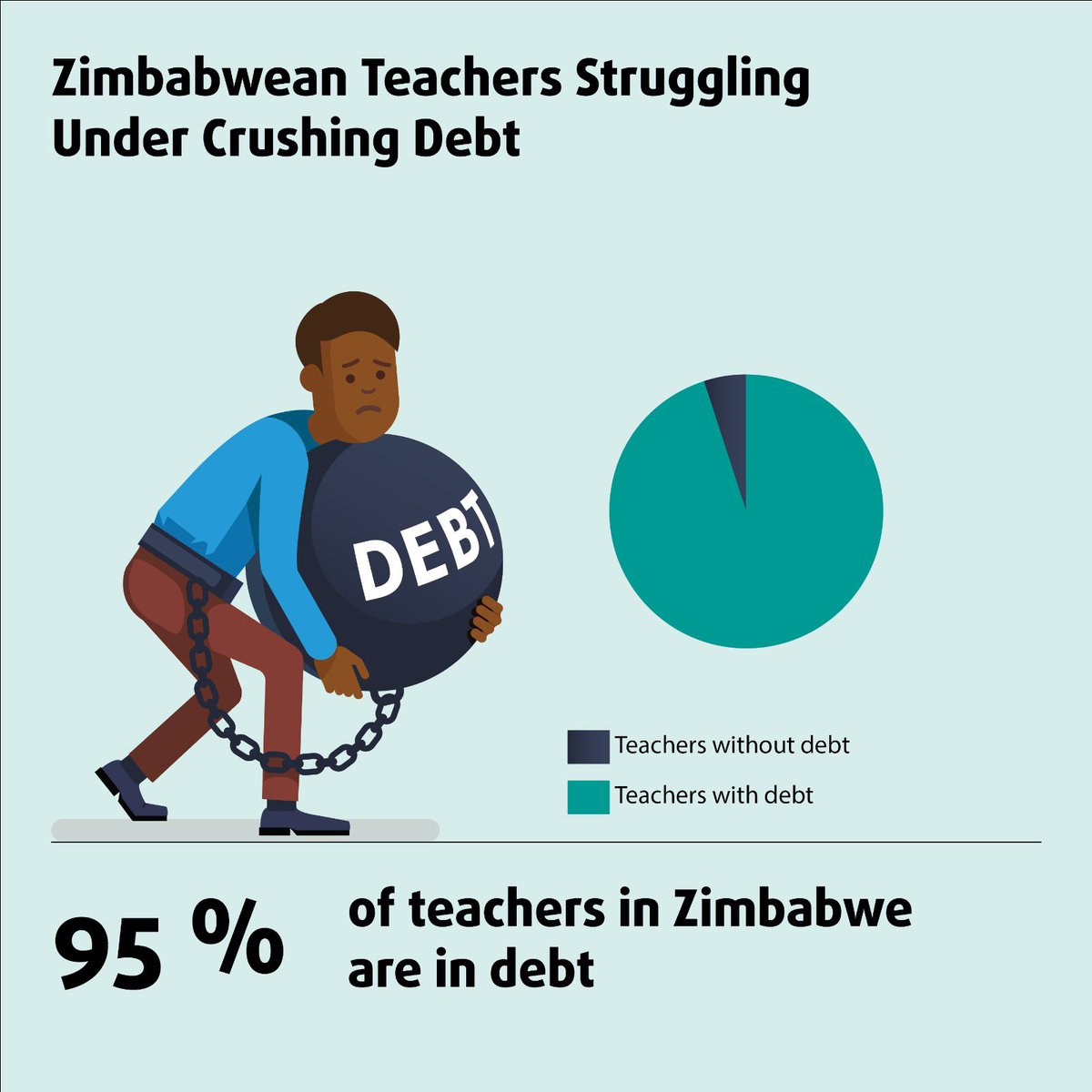 Teachers have been rendered severely incapacitated by a crushing debt burden.The learners are losing out on right to education. We implore government to #FreeTeachersFromDebt through assuming the debt burden. This will enhance productivity. #DebtReliefForTeachers