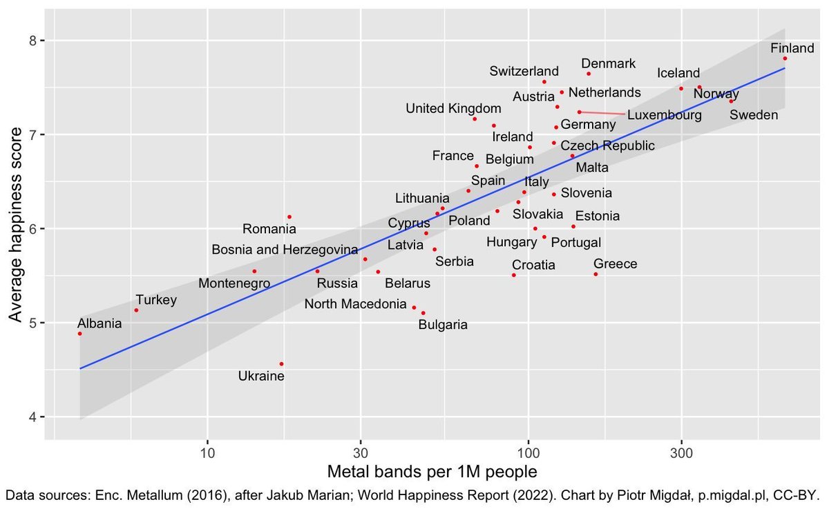 The happiest countries in the world tend to have the most heavy metal bands. stevestewartwilliams.com/p/political-bi…