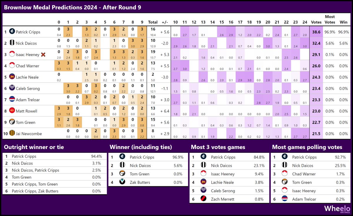 andrew_whelan's tweet image. 🏅Brownlow Medal 2024

Win probability after round 9:
1️⃣ Patrick Cripps - 96.9%
2️⃣ Nick Daicos - 5.6%
3️⃣ Tom Green - 0.0%
4️⃣ Zak Butters - 0.0%

Details:
wheeloratings.com/afl_brownlow_l…

#Brownlow