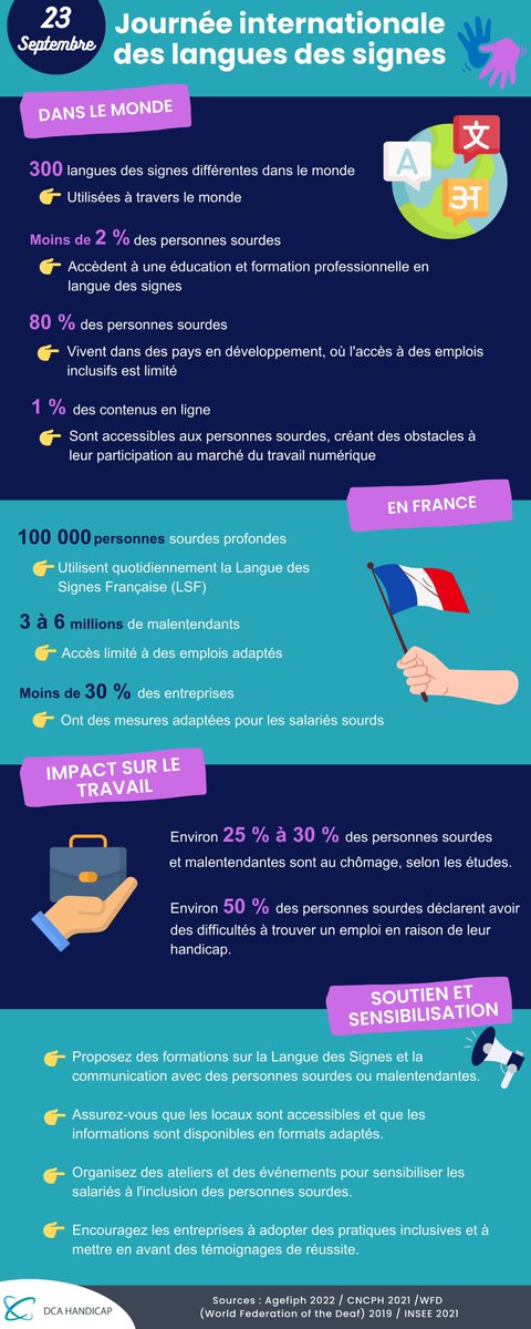 DcaHandicap's tweet photo. 🌍 Journée internationale des langues des signes👐

Près de 100 000 sourds en France utilisent la LSF. Moins de 30 % des entreprises sont adaptées.

Avec DCA HANDICAP, favorisons l’inclusion grâce à des ateliers comme le Café Signes ! 🤝💼

#LangueDesSignes #Inclusion https://t.co/R3zce4LwyI