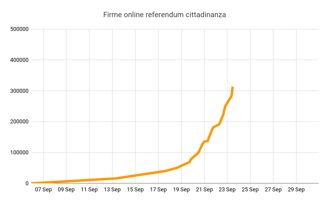 _nicolasap's tweet photo. @OizaQueensday 12'000 firme negli ultimi 60 minuti 🙃 https://t.co/dsvFCBMEMn