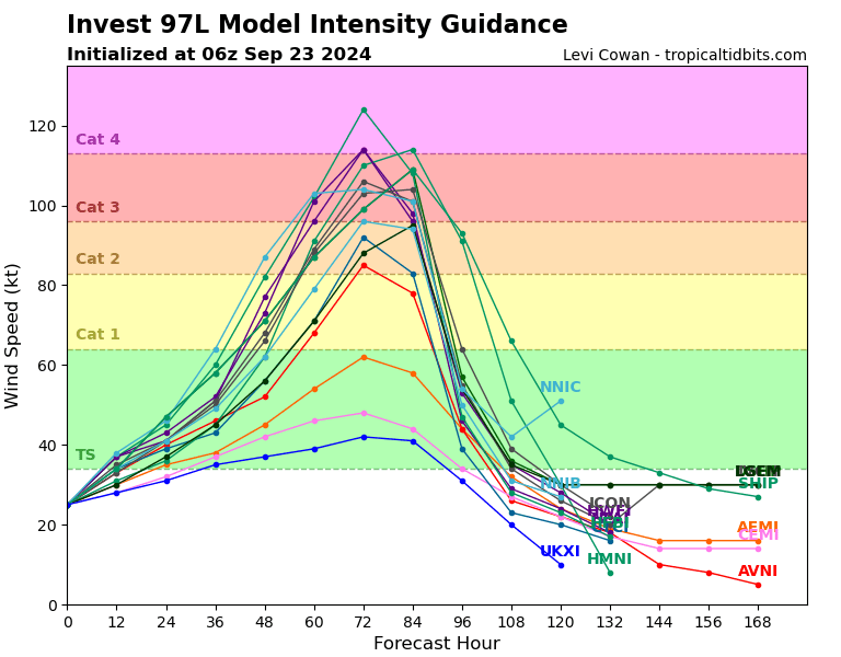 Folks – we're 72 hours away from the approach, and eventual landfall, of a potential major hurricane in Florida.

If you're in Florida between Tampa and Tallahassee at the coast, begin reviewing your plan and have a go bag ready.