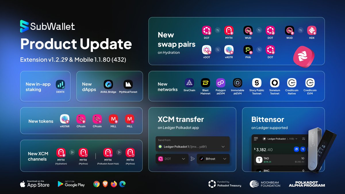 Fresh updates in store for SubWallet browser extension 1.2.29 &amp; mobile app v1.1.80 (432) 🔥

✅ New swap pairs on <a href="/hydration_net/">Hydration</a> including assets from <a href="/Polkadot/">Polkadot</a> <a href="/EnterTheMythos/">Enter the Mythos</a> <a href="/gavunwud/">Gavun Wud</a> <a href="/Bifrost/">Bifrost - Omnichain LST</a> <a href="/PhalaNetwork/">Phala Network</a>
✅ In-app staking supported for <a href="/dentcoin/">DENT</a>
✅ <a href="/opentensor/">Openτensor Foundaτion</a> supported on