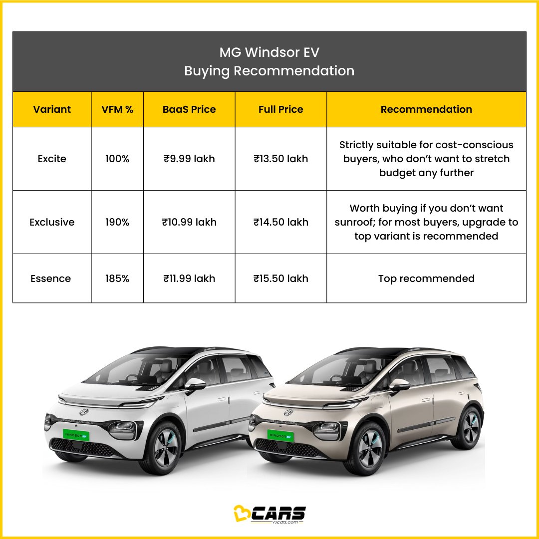 v3cars's tweet photo. Find out which variant of the MG Windsor EV you should buy. #V3Certified
.
#V3Cars #V3CarsVE #V3VE #V3CarsVariantsExplained #V3VariantsExplained #V3CarsRecommendation #MG #WindsorEV #CUV https://t.co/LsODgmyHhf