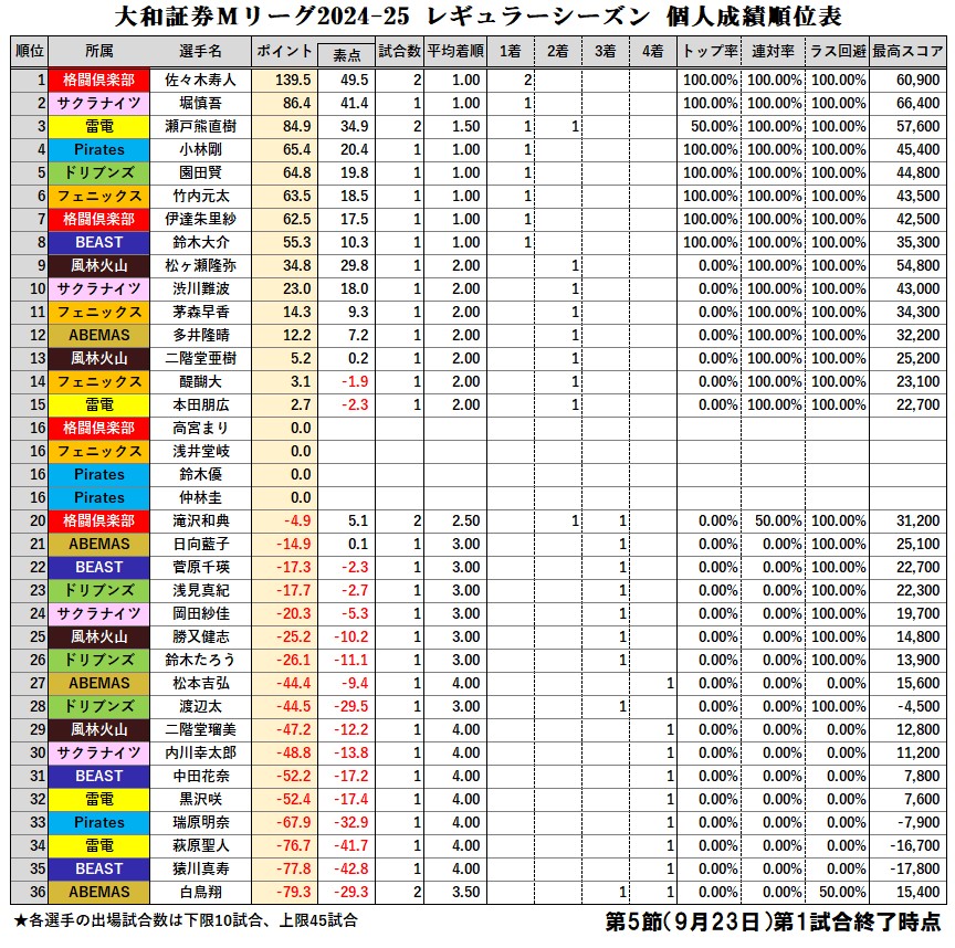 大和証券 #Mリーグ 2024-25【個人成績順位表】 第5節第1試合終了時点