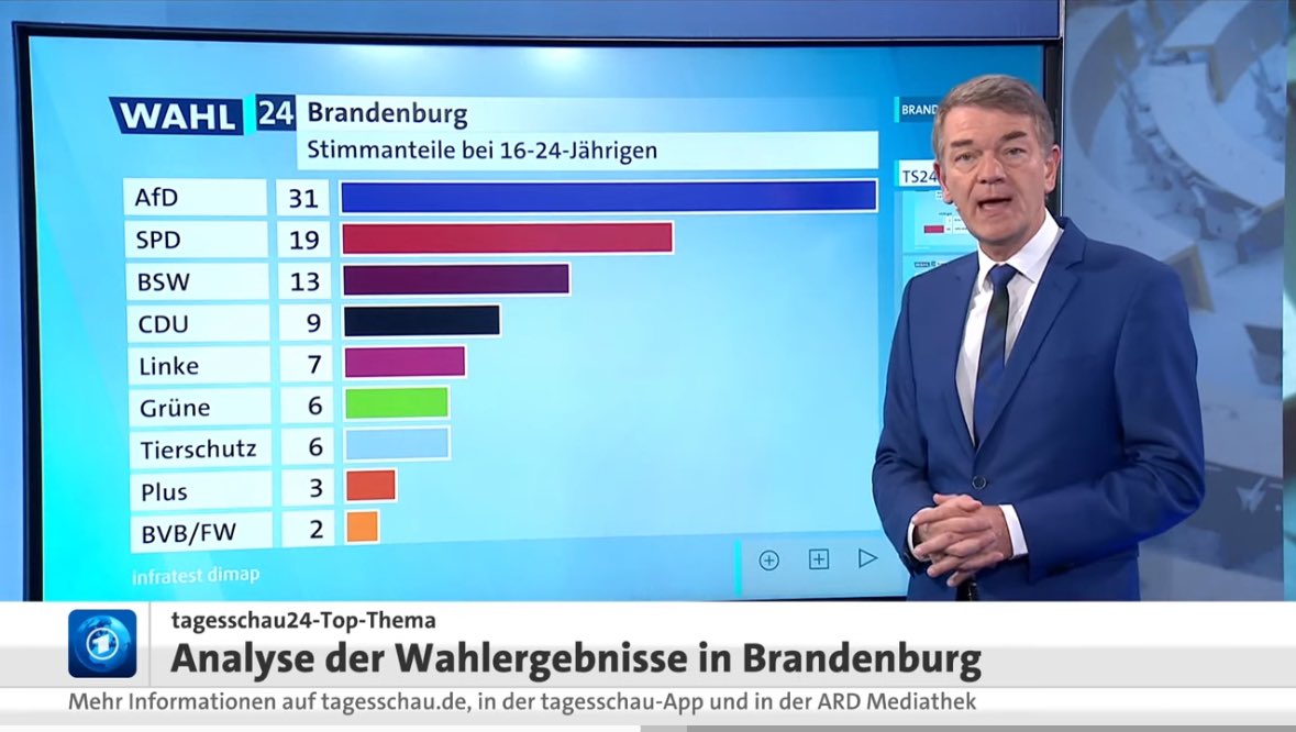 Martin Blaschka (@martin_blaschka) on Twitter photo Das Thema #noAfD wird sich nicht „von selbst“/biologisch lösen. Jetzt werden jahrelange Versäumnisse in pol. Bildung & vor allem bei der Kommunikation d. Altparteien sichtbar. Dort, wo die Jugend ist (insb. im digitalen Raum) ist, finden SPD, CDU, FDP, Grüne & Linke nicht statt. Das Thema #noAfD wird sich nicht „von selbst“/biologisch lösen. Jetzt werden jahrelange Versäumnisse in pol. Bildung & vor allem bei der Kommunikation d. Altparteien sichtbar. Dort, wo die Jugend ist (insb. im digitalen Raum) ist, finden SPD, CDU, FDP, Grüne & Linke nicht statt.
