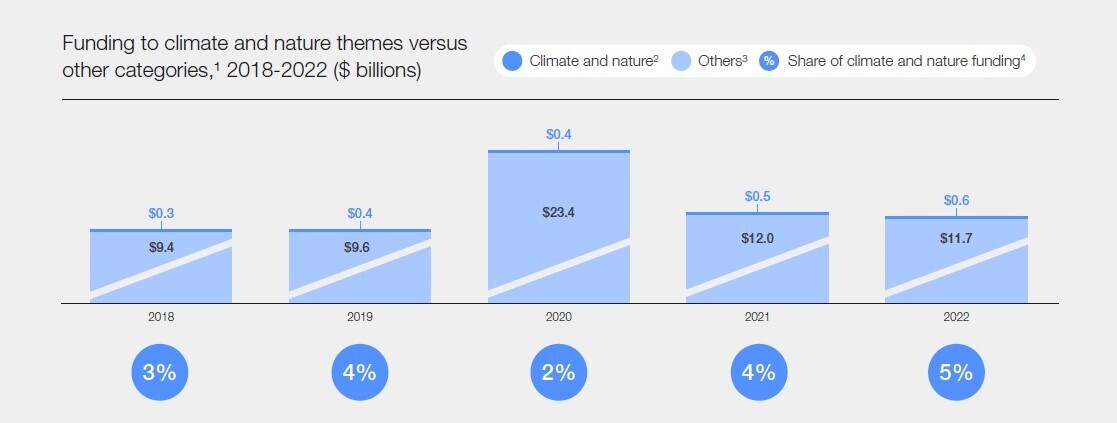 HUBbusiness's tweet photo. Global Business: How is corporate philanthropy helping the planet in 2024?: Philanthropy is key to progress, but only a fraction is focused on climate issues. How can we maximize the impact of philanthropy for climate and nature action? https://t.co/04ana1WzTJ HubBusiness https://t.co/qgYTb9Myr2