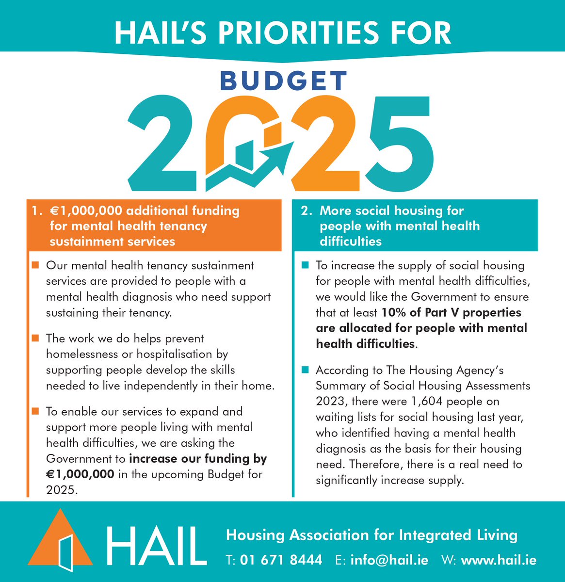Next week the Government will announce Budget 2025. We are calling for €1 million in additional funding for our mental health tenancy sustainment services and more social housing for people living with mental health difficulties. #Budget2025