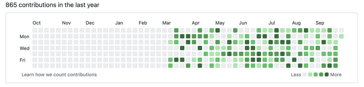 PixPlopp's tweet photo. New git account in March, been filling up nicely since then. 
Consistent code commits go a long way. Need to work on filling up the void boxes on some days. 🤠 https://t.co/ntS6VJhvkG
