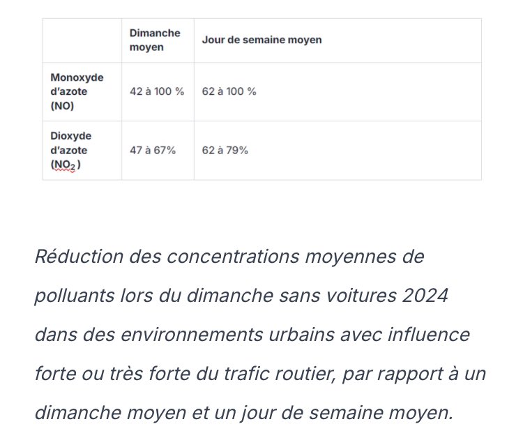 Comme chaque année, le dimanche sans voiture est l’occasion de rappeler à quel point nos villes pourraient ê plus saines &amp; agréables en utilisant des modes de transport alternatifs.

Jusqu’à -79% de NOx et une diminution significative du bruit a été enregistrée toute la journée.
