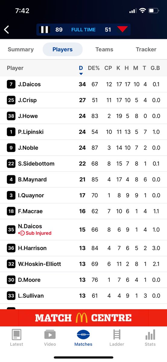 chooka_harry's tweet photo. @BradKlibansky @rockwiz38 Guess which Daicos polled.. https://t.co/6FWGSWZNDN
