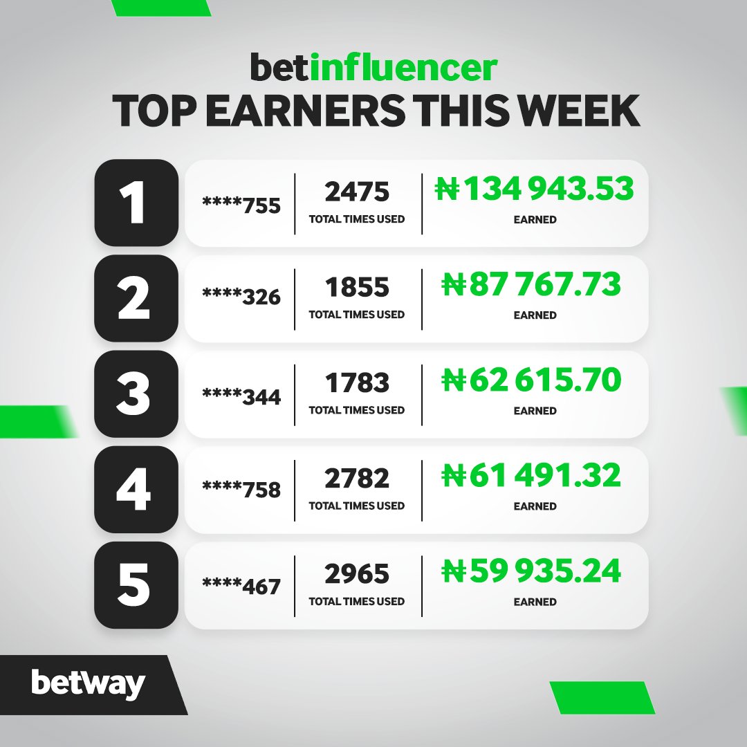 Betway_Nigeria's tweet photo. Here are the top 5️⃣ #Betinfluencer earners from the Weekend

This is your chance to cashout this week

Select games, bet &amp; share your booking codes to start earning. Commissions can be withdrawn weekly.💰 ✌️

Start earning today👉 https://t.co/okwc9CSKza https://t.co/Nf4TnQLIGO